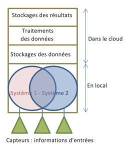 systèmes cloud IT